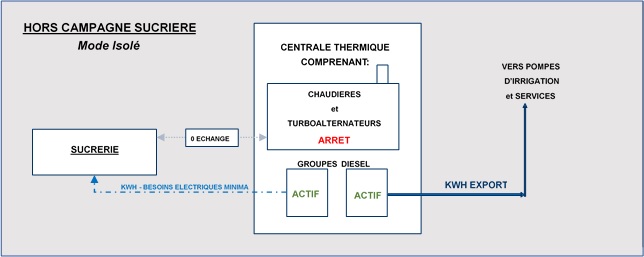 Centrale de cogeneration - en campagne sucriere
